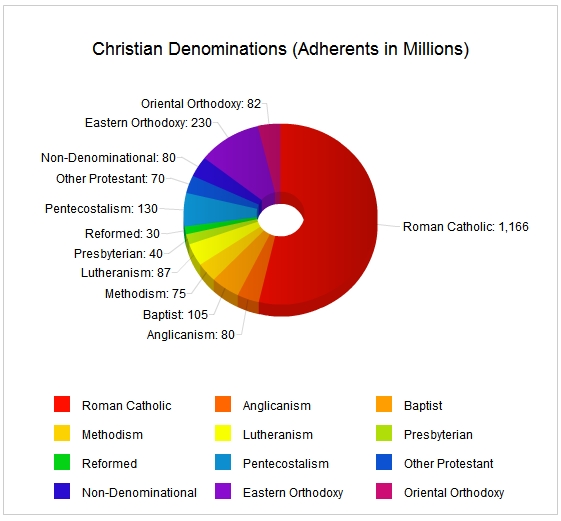 World Religions Pie Chart