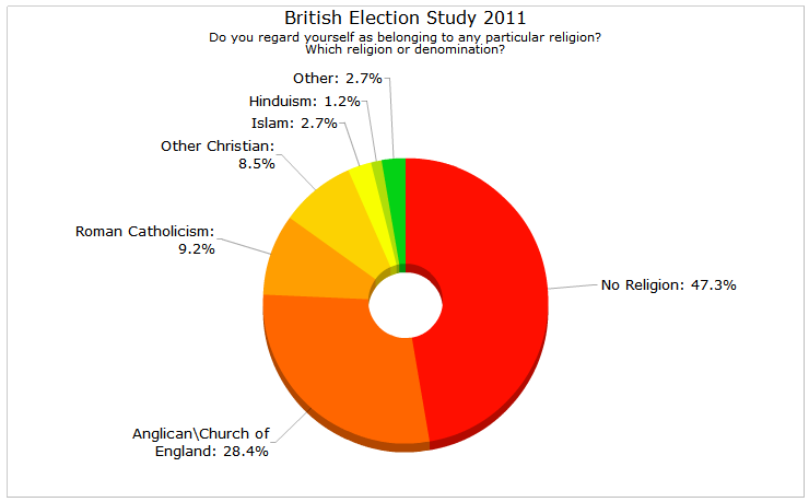 British Religion Statistics