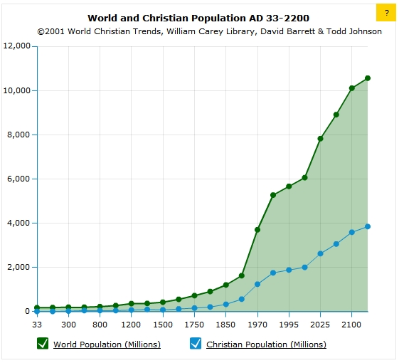 World and Christian Population Graph