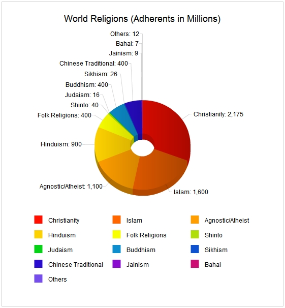 World Religions Pie Chart