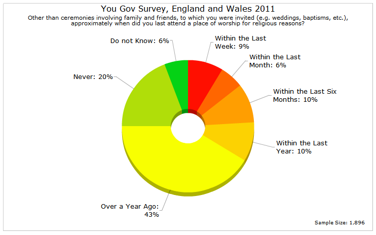 British Religion Statistics